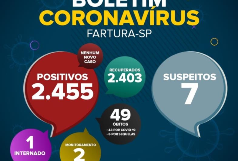 Saúde de Fartura divulga boletim epidemiológico desta segunda-feira (30 de agosto), com dados da pandemia da Covid-19 no município.