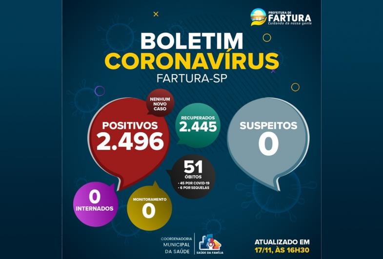 Saúde de Fartura divulga boletim epidemiológico desta quarta-feira (17 de novembro), com dados da pandemia da Covid-19 no município.