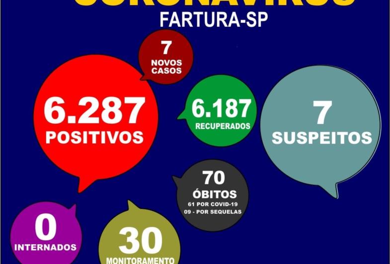 Mais 7 casos de Covid são confirmados em Fartura