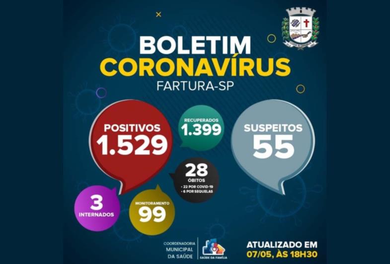 Covid-19: número de suspeitos continuam em queda no município de Fartura