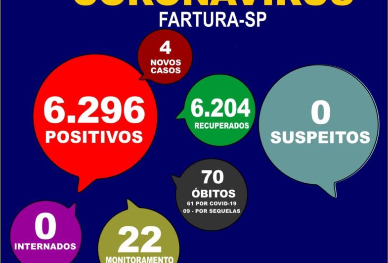 Fartura fecha semana com mais 4 casos de Covid-19