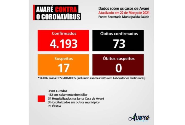 BOA NOTÍCIA | Avaré não contabiliza morte por covid-19 no último boletim divulgado