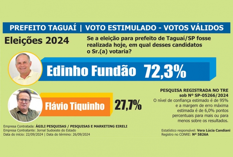 Pesquisa aponta reeleição de Edinho Fundão em Taguaí