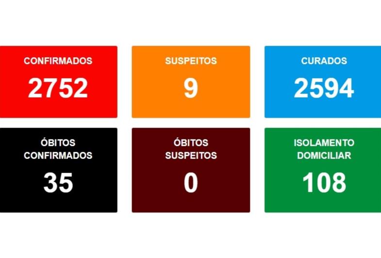 Mais de 120 pessoas estão com vírus do covid-19 em Avaré