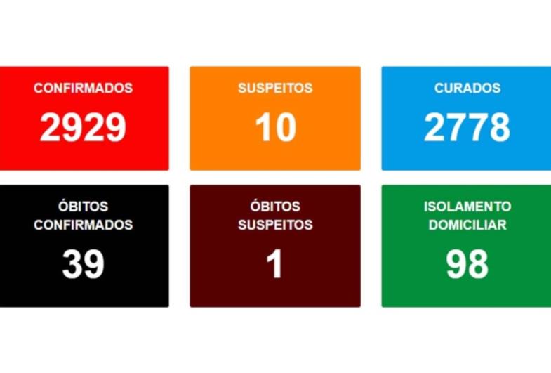 Avaré registra 28 casos de covid nos últimos dois dias