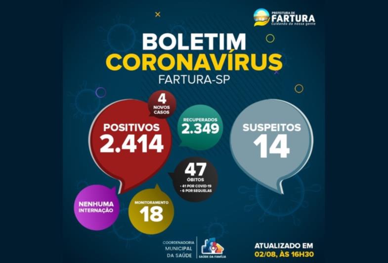 Fartura soma quatro casos de Covid-19 em 24 horas