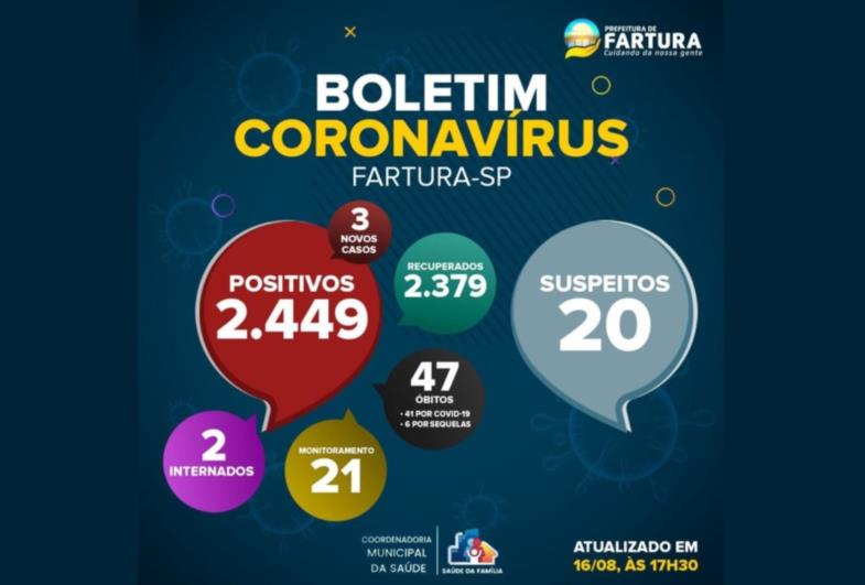 Na segunda-feira Fartura registrou três novos casos de Covid-19