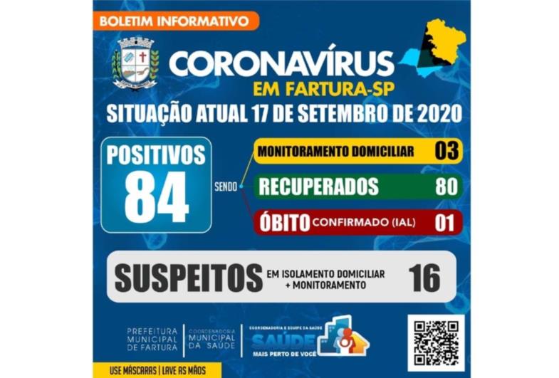 Desde o dia 10 de Setembro Fartura não tem mais nenhum caso confirmado de coronavírus