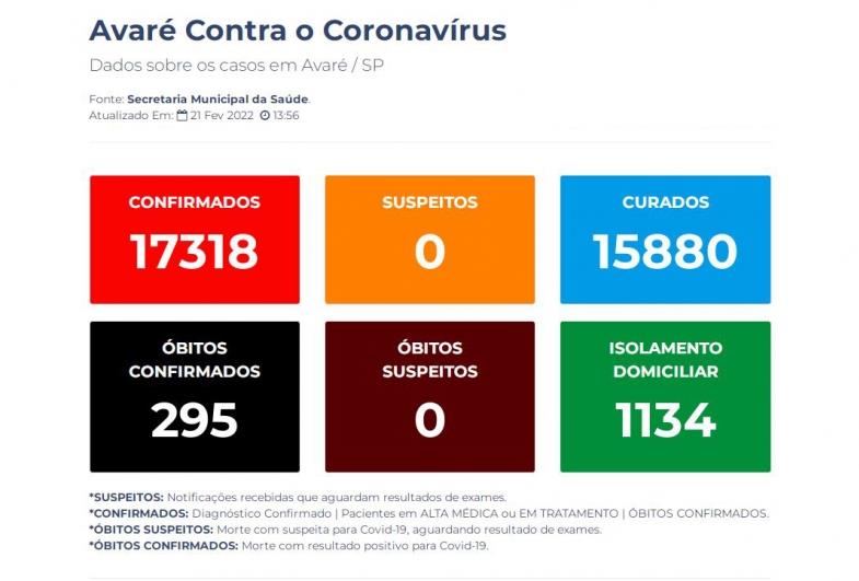 Boletim sobre a pandemia de coronavírus em Avaré em 21/02
