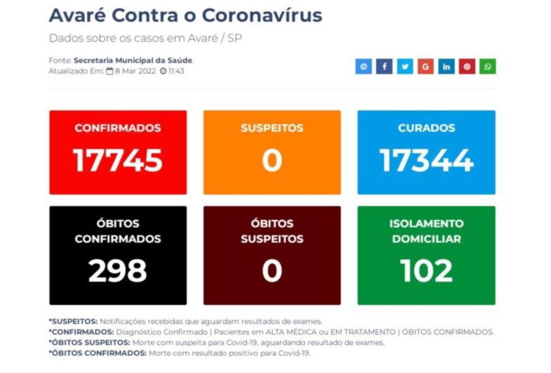 Secretaria Municipal da Saúde informa os dados atualizados sobre a pandemia do coronavírus em Avaré em 8 de março