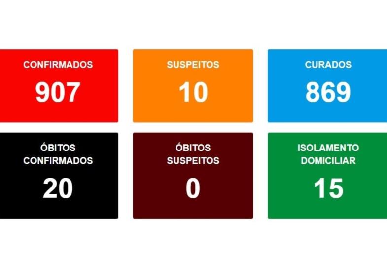 Avaré tem novamente aumento nos casos de covid-19