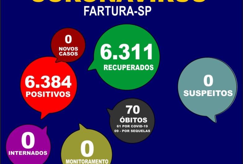 Fartura não registrou novos casos de Covid nesta semana