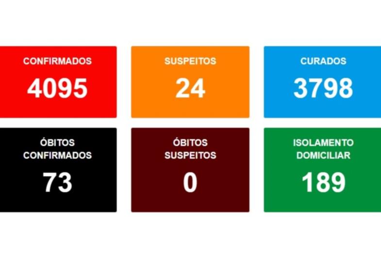 Avaré registra 16 mortes por covid-19 em uma semana