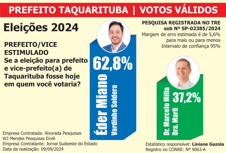 Pesquisa aponta vitória folgada de Éder Miano em Taquarituba