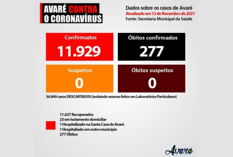  Santa Casa de Avaré tem apenas dois leitos ocupados por Covid-19