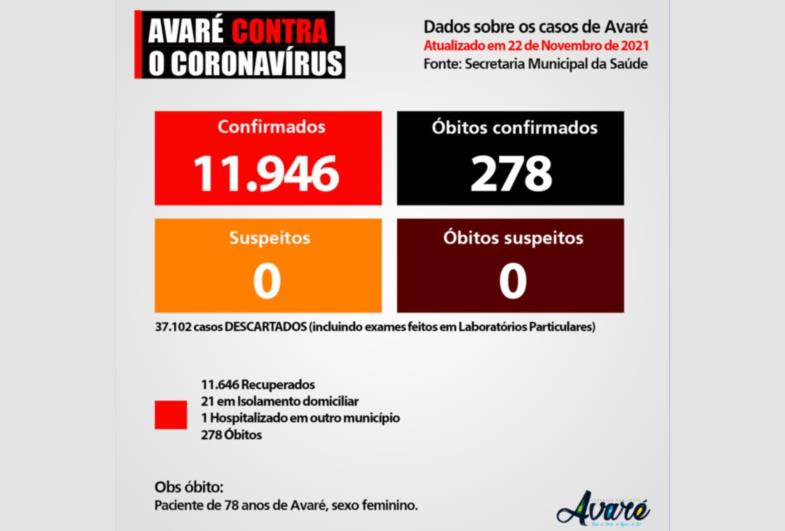  Secretaria Municipal da Saúde informa os dados atualizados sobre a pandemia do coronavírus em Avaré em 22 de novembro de 2021