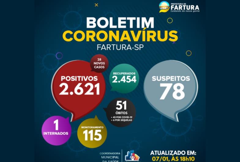 Covid - 19: Fartura registra mais 28 casos em 24 horas