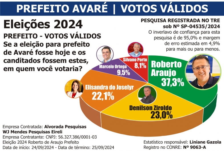 Pesquisa aponta vitória de Roberto Araujo em Avaré