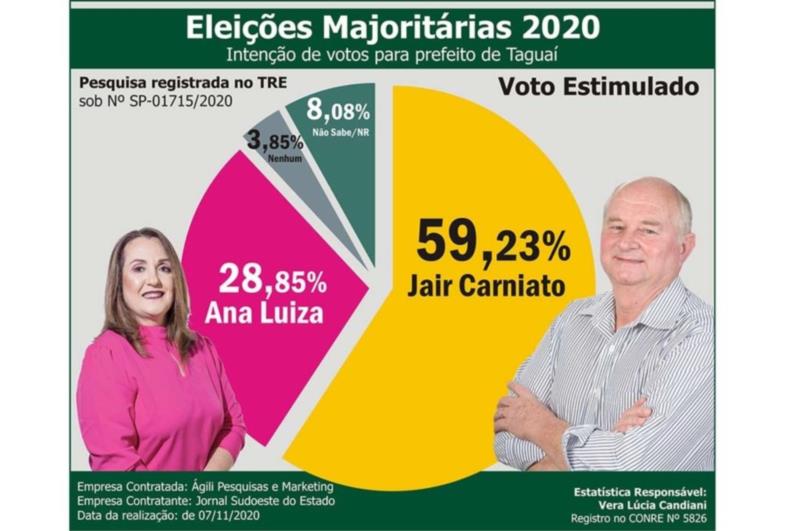 Pesquisa confirma reeleição de Jair Carniato em Taguaí