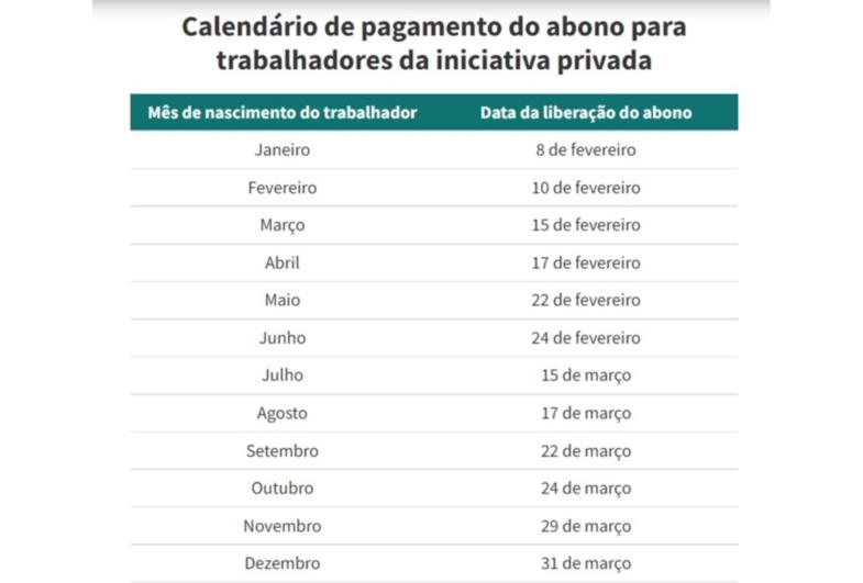 Novo abono PIS/Pasep de até R$ 1.212 é liberado; veja se você recebe