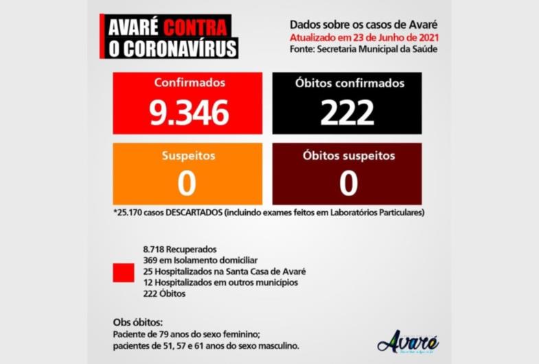 Avaré registra mais uma morte por Covid-19