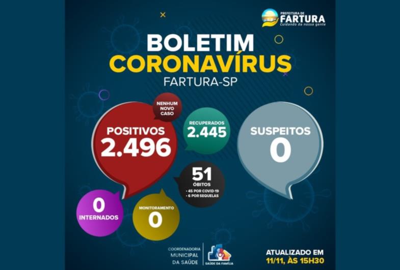 Fartura está há 20 dias sem casos novos de Covid-19