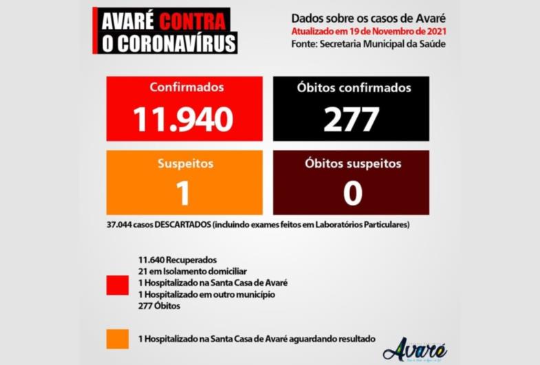 Avaré tem 23 pessoas com Covid-19 ativo no corpo