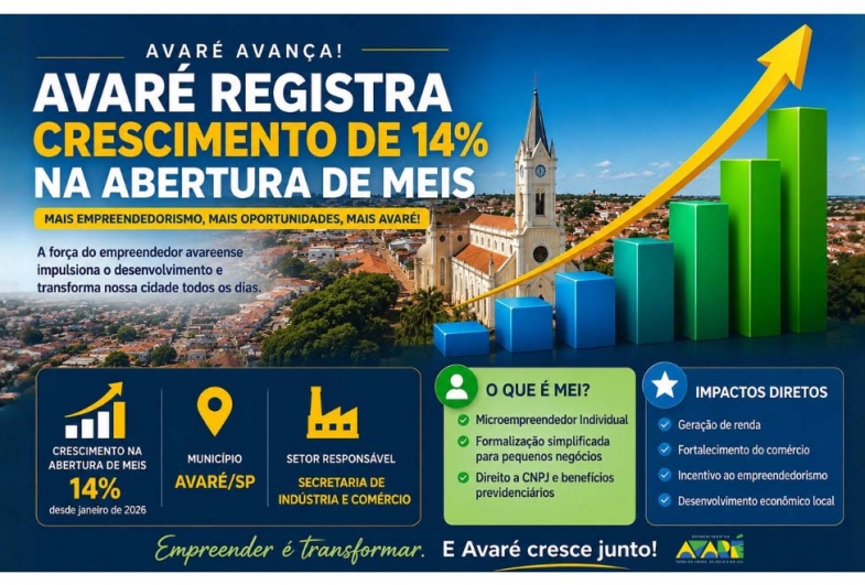 Avaré registra crescimento de 14% na abertura de MEIs e fortalece geração de oportunidades