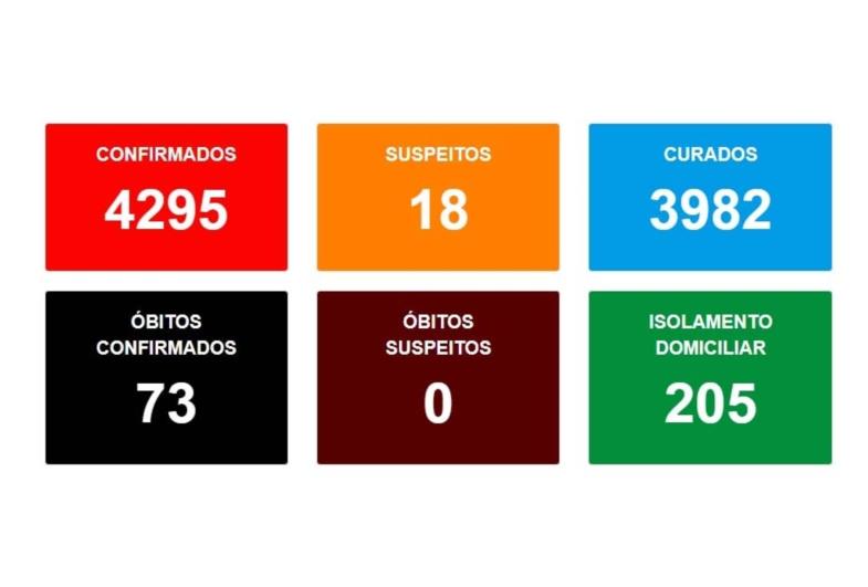 Avaré tem mais 59 casos de Covid-19 confirmados em um dia