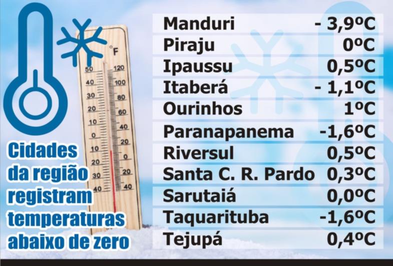 Cidades da região registram temperaturas abaixo de zero