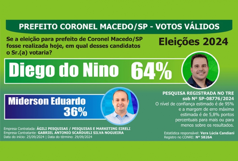 Diego do Nino lidera corrida eleitoral em Coronel Macedo, aponta pesquisa 