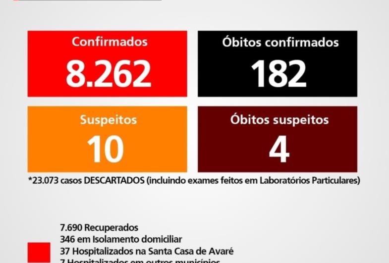 Avaré tem 390 pessoas com vírus da Covid-19 ativo no corpo 