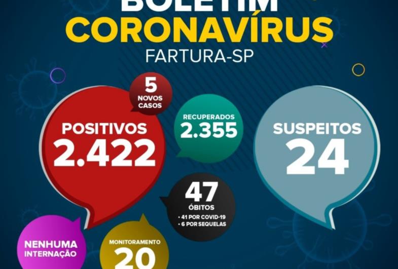Fartura registra cinco novos casos de Covid-19