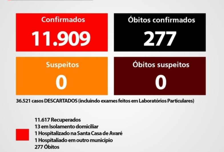 Avaré já registrou 277 mortes por Covid-19 