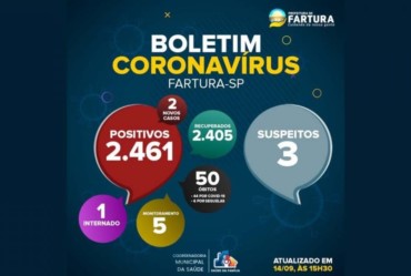 Cinco pessoas estão em monitoramento em Fartura com Covid-19