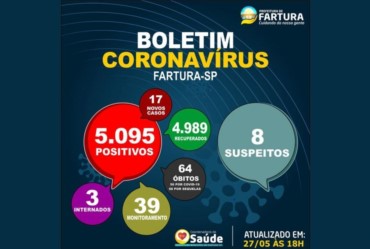 FARTURA DIVULGA MAIS 17 CASOS POSITIVOS DE COVID-19