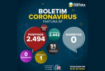 Fartura zera internação e suspeito por Covid 19