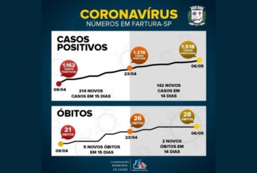 Fartura faz balanço de “Quarentena Racional Emergencial”