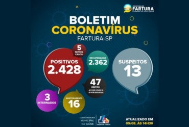 Saúde de Fartura divulga boletim epidemiológico desta segunda-feira (9 de agosto), com dados da pandemia da Covid-19 no município