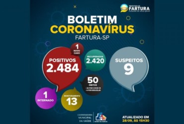 Fartura registra um caso de Covid-19 nas últimas 24 horas