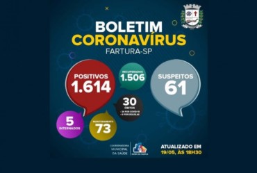 Em Fartura, internações por Covid-19 caem de sete para cinco moradores