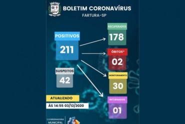 Em 24 horas Fartura registra mais sete casos de covid