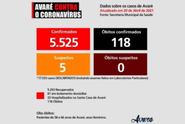 Avaré tem 118 mortes registradas por Covid-19