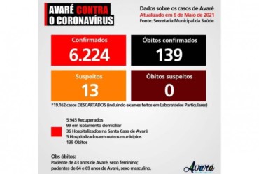 Avaré registra três mortes por Covid-19 nas últimas 24 horas