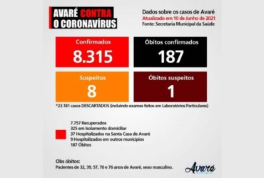 Cinco pessoas morrem por Covid-19 nas últimas 24 horas em Avaré