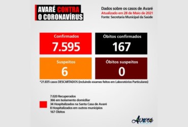 Avaré tem mais de 400 pessoas com vírus da Covid-19 ativo no corpo