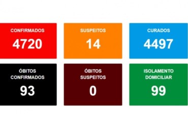 Avaré registra quatro mortes por covid-19 em 24 horas