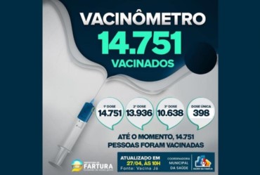 Fartura já aplicou 39.723 doses da vacina contra Covid-19