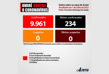 Avaré já registrou 9.961 casos de Covid-19