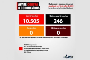 Número de casos de Covid-19 vem diminuindo em Avaré 